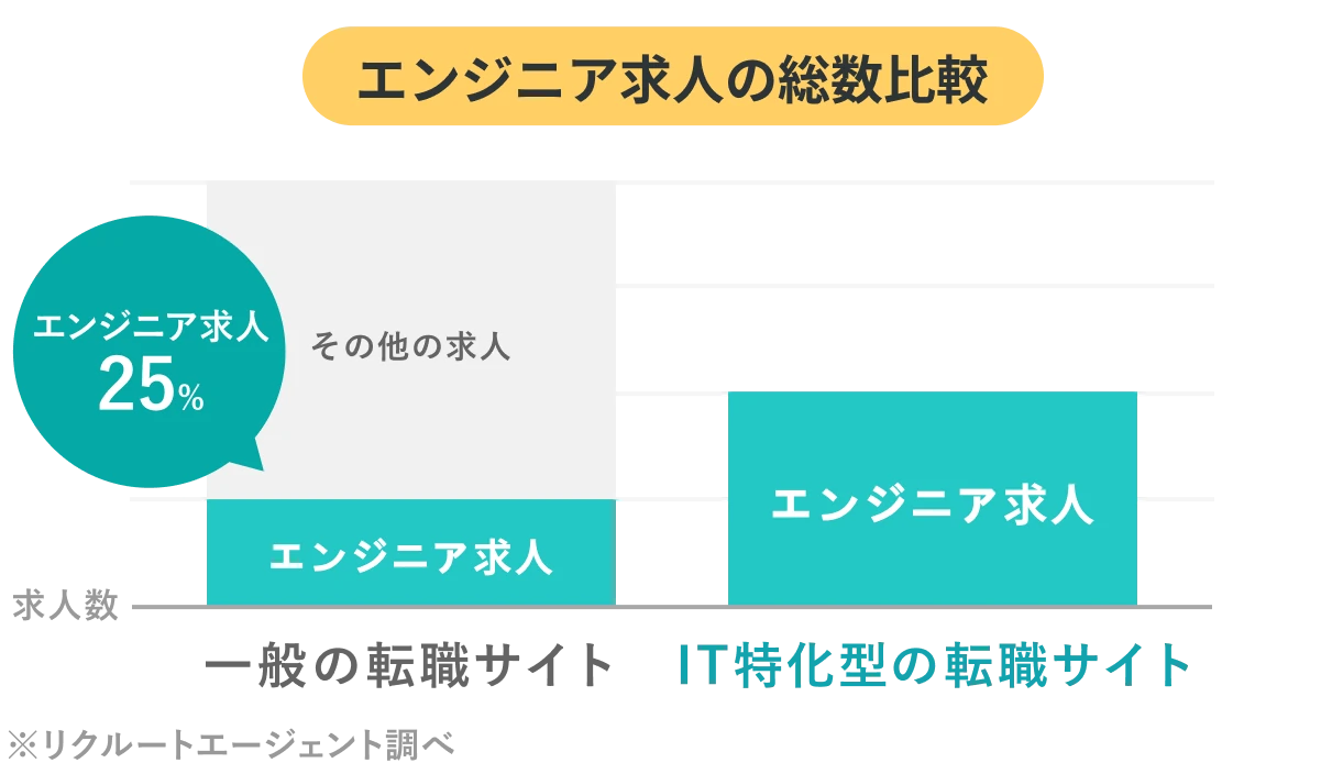 IT特化型サイトはエンジニア求人が多い