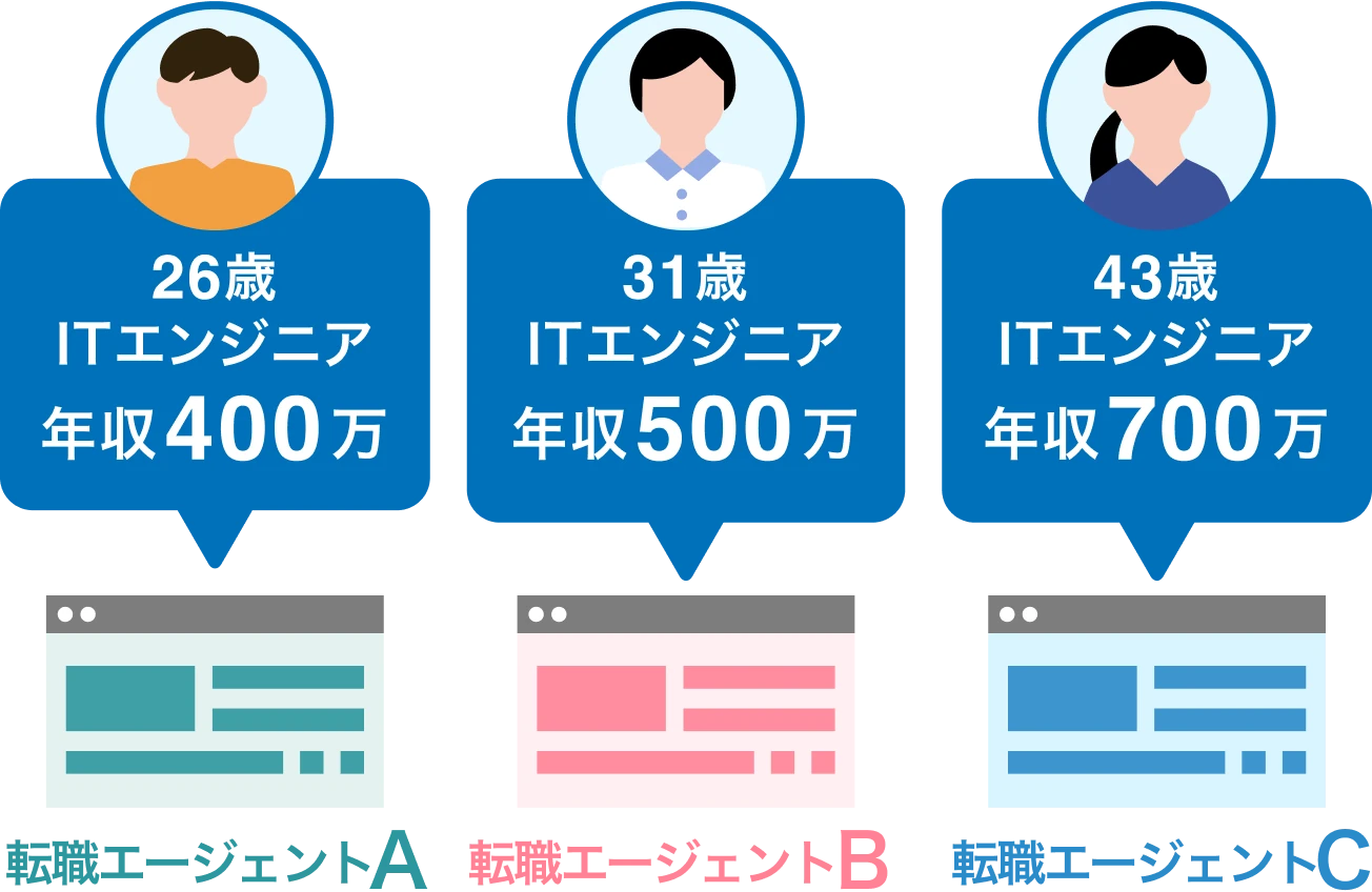 転職エージェントの比較