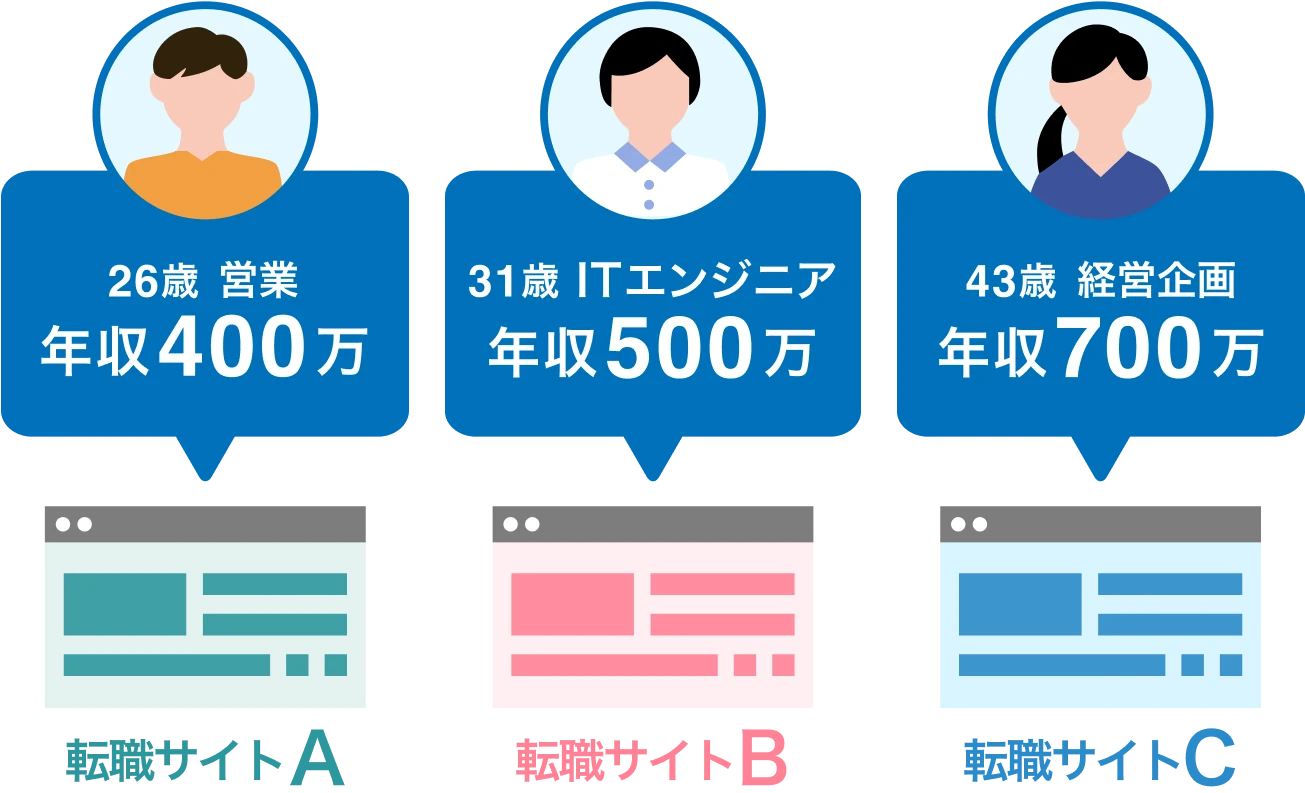 IT特化型転職サイトは複数あります
