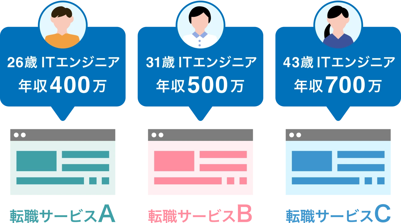 転職サービスの比較