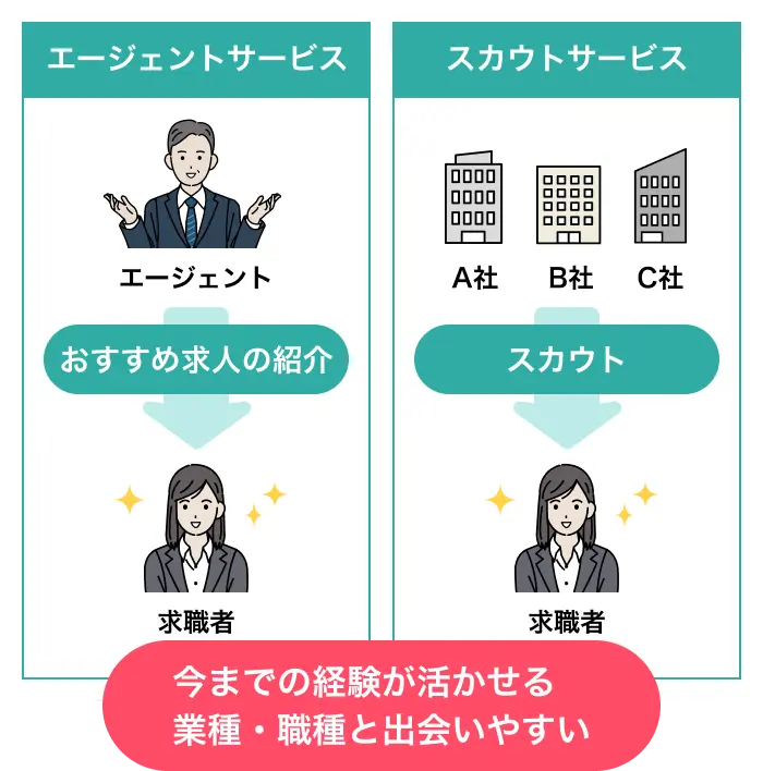 エージェントかスカウト