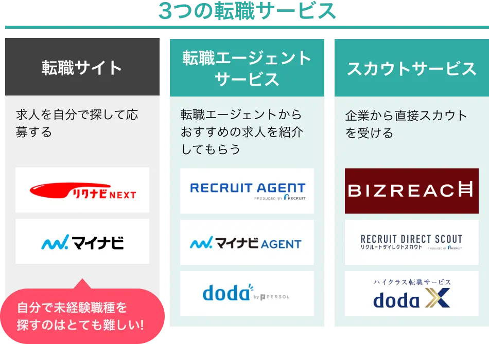 3つの転職サービス