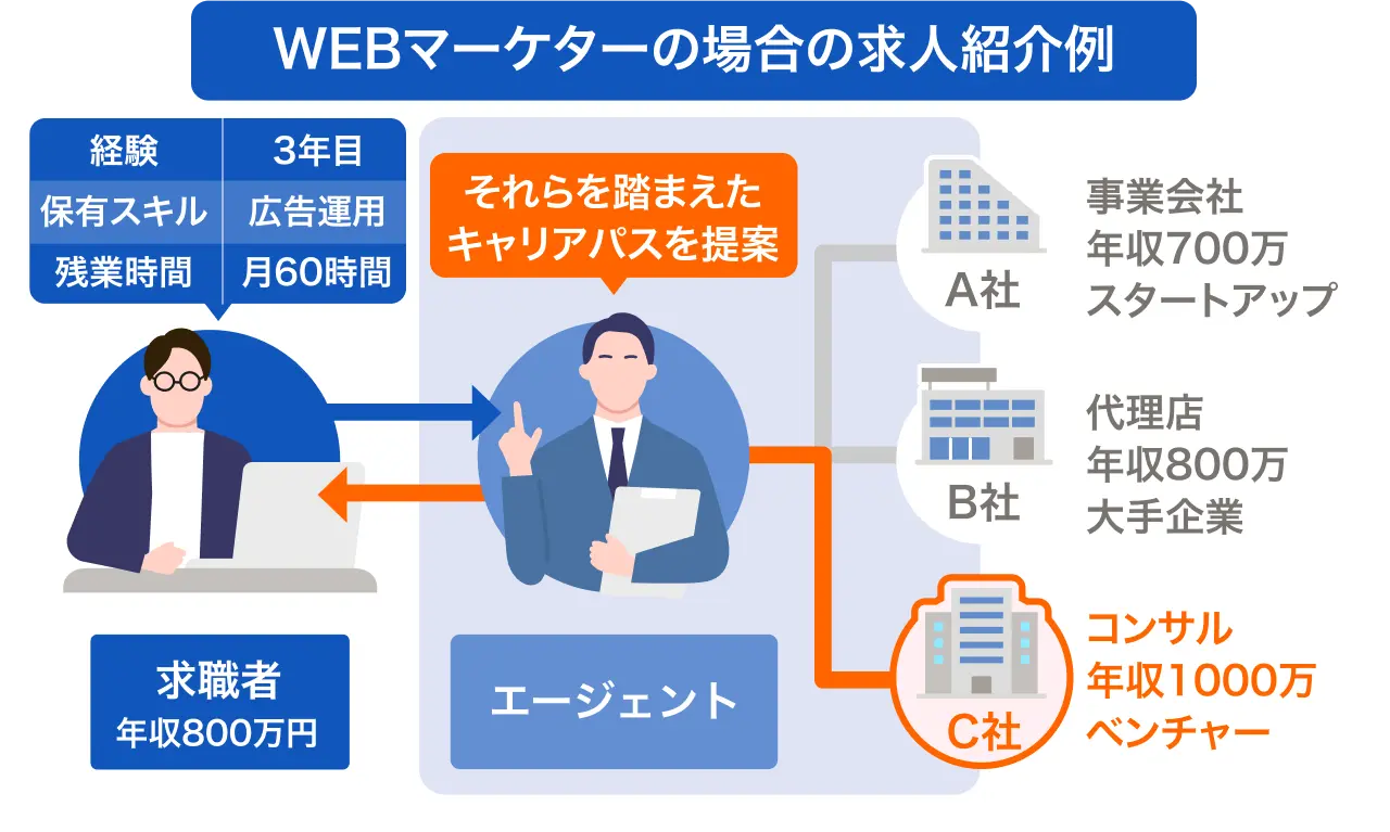 WEBマーケターの場合の求人紹介例