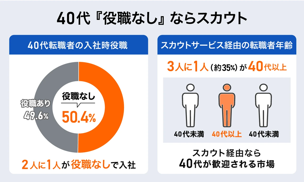 年齢と転職時の役職