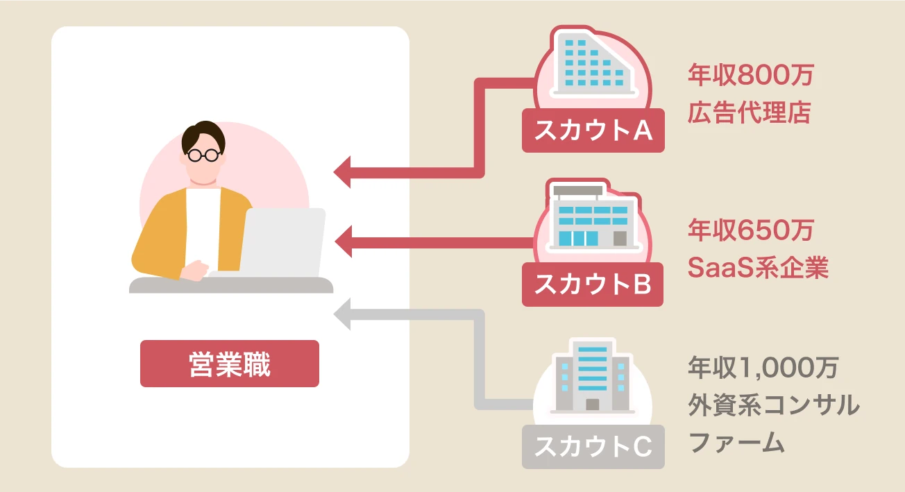 適正年収がわかる