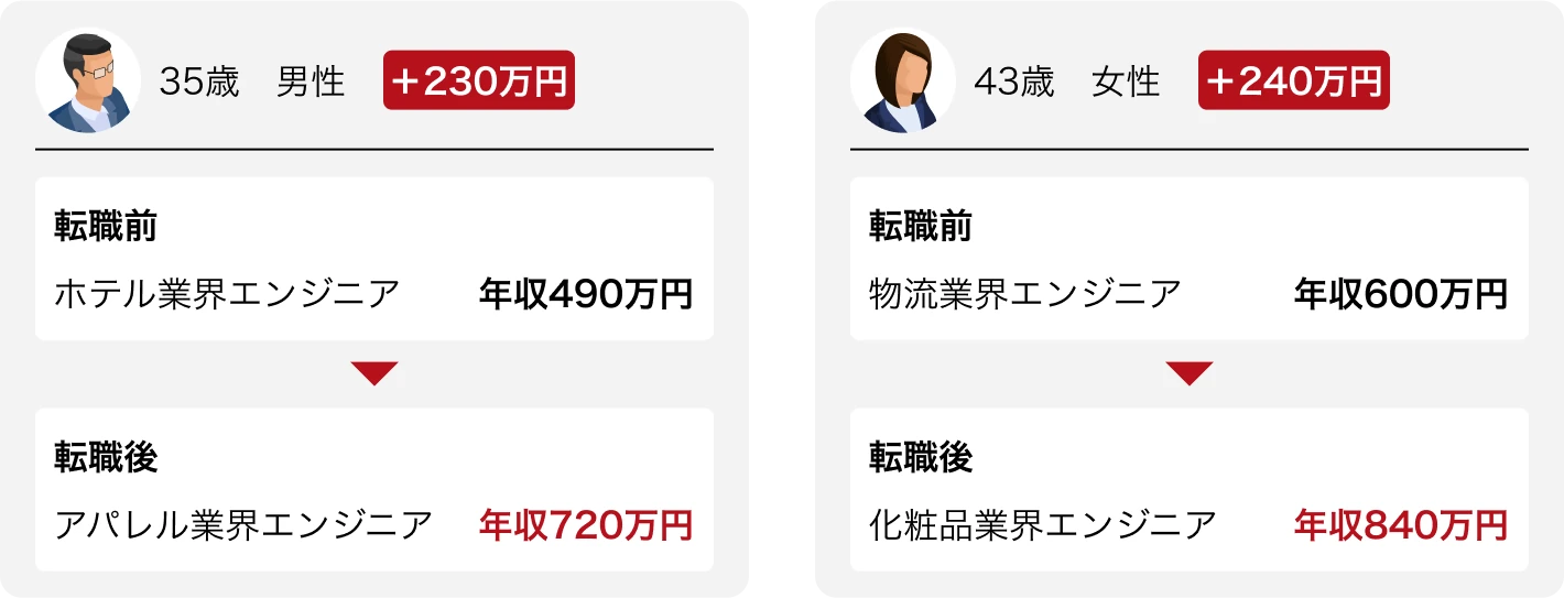 年収アップが平均+120万円