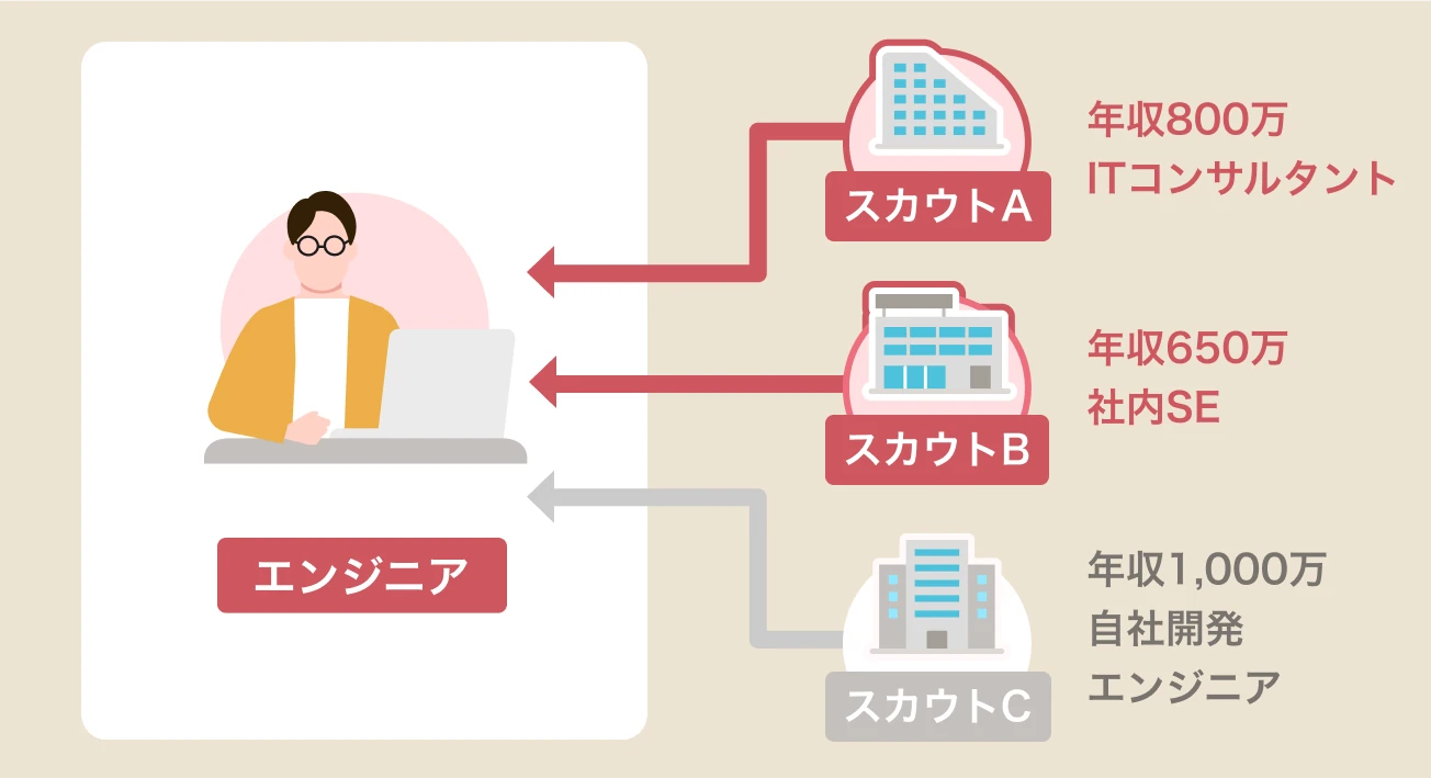 適正年収がわかる