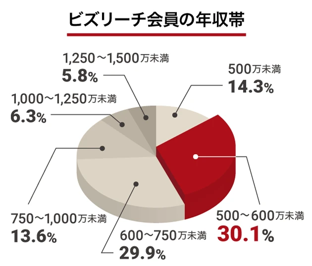 ビズリーチ会員の年収帯