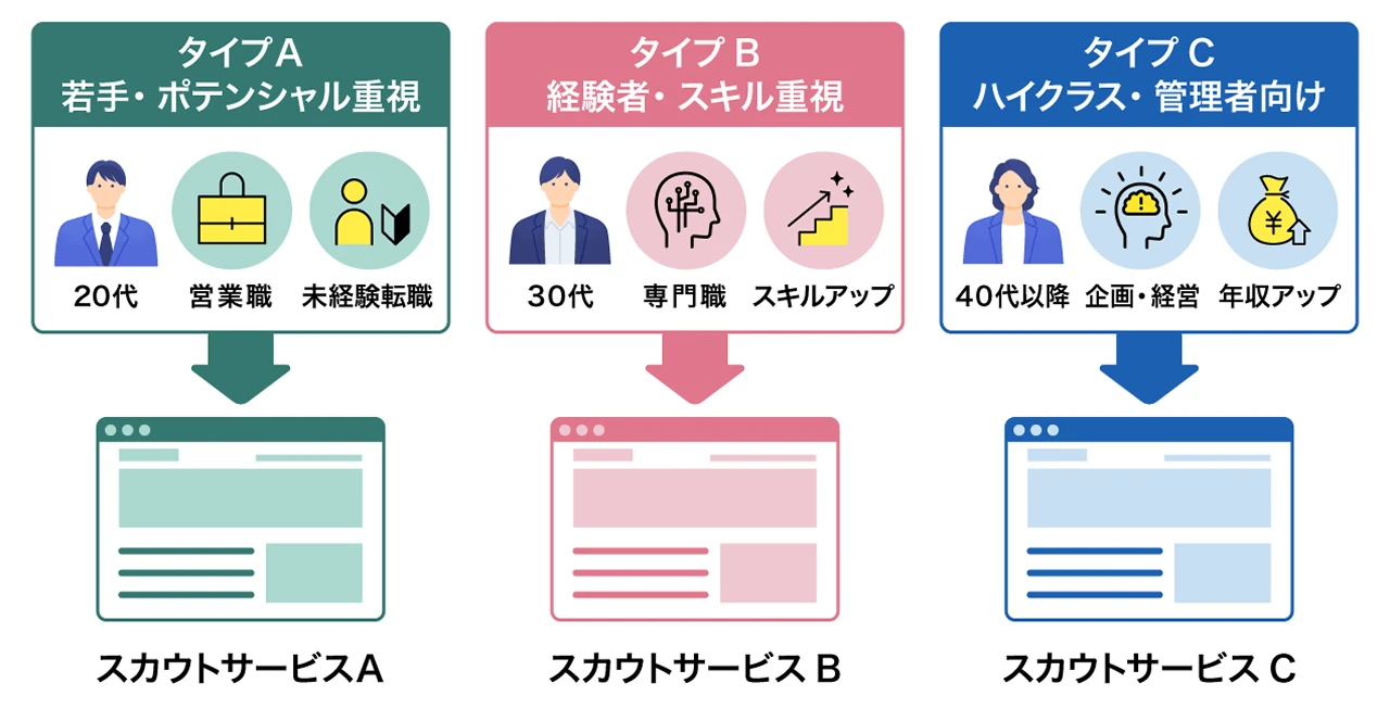 スカウトサービスの選択