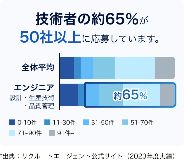 エンジニアの求人数