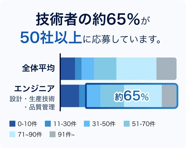 エンジニアの求人数