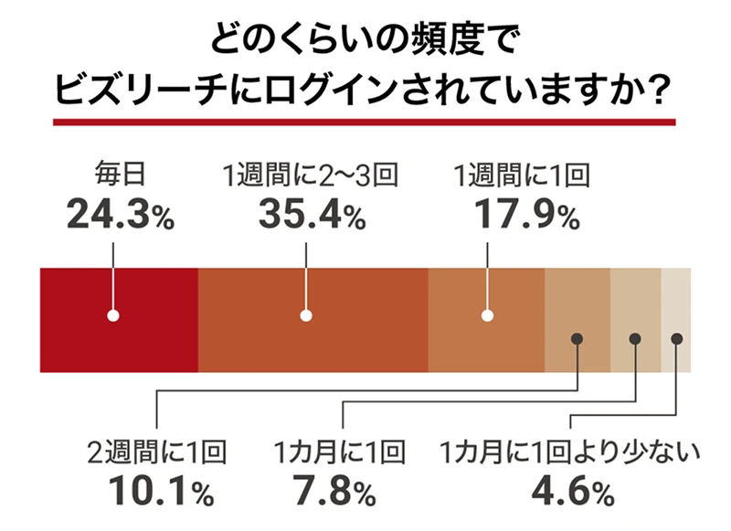 ログイン頻度