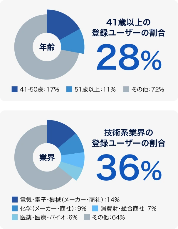 業界別割合