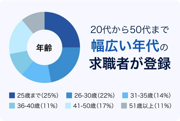 幅広い年代の求職者