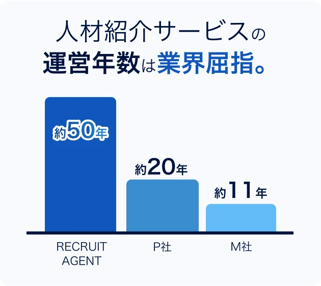 人材サービスの運用年数