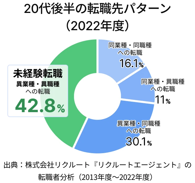 転職先パターン