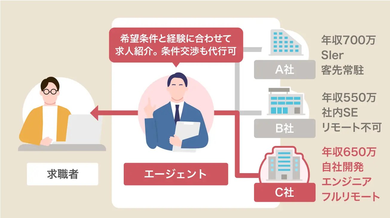 年収アップが平均+120万円