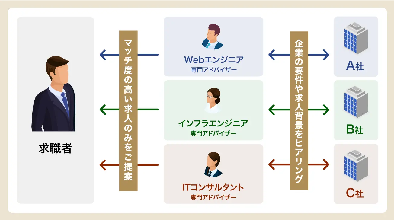 適正年収がわかる