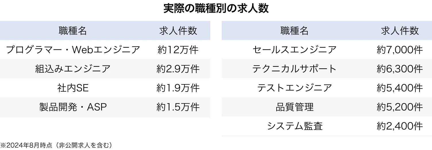 職種別求人数