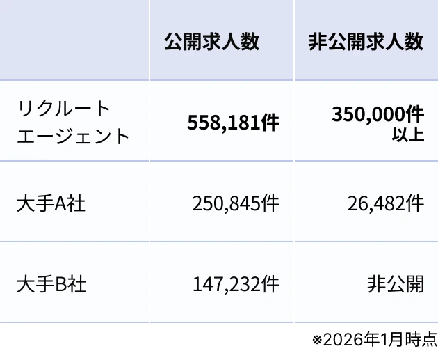 非公開の求人数