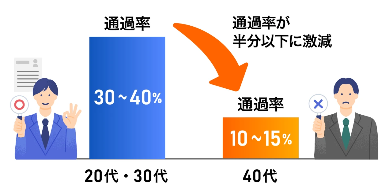 40代の書類選考通過率