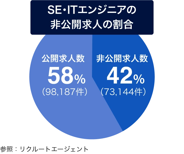 非公開求人数