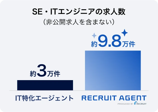 SE・ITエンジニアの求人数