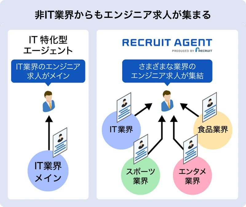 非IT業界からもエンジニア求人が集まる