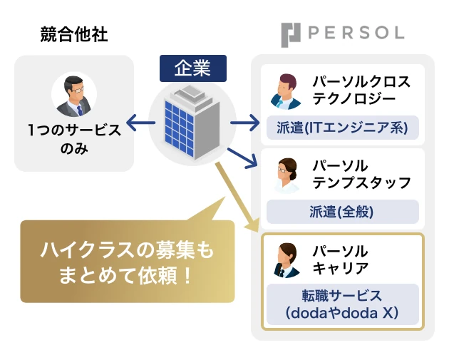 企業とのパイプ