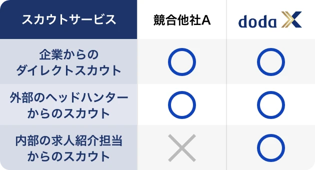 適切なスカウト
