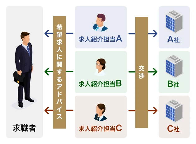 求人紹介担当