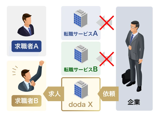 doda X 限定のレア求人