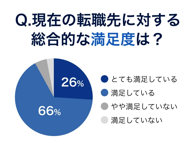 現在の転職先に対する総合的な満足度
