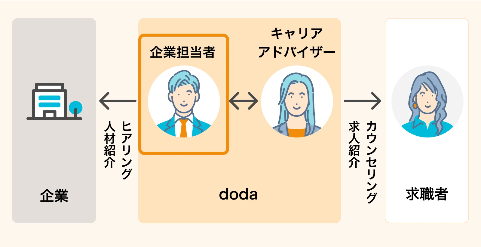 企業担当者とのWサポート