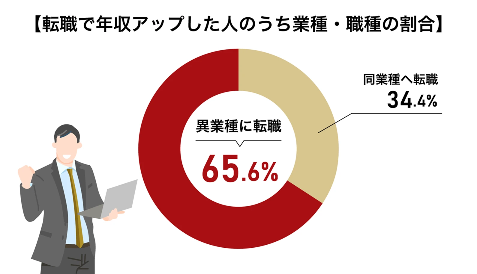 転職で年収アップした人のうち業種・職種の割合