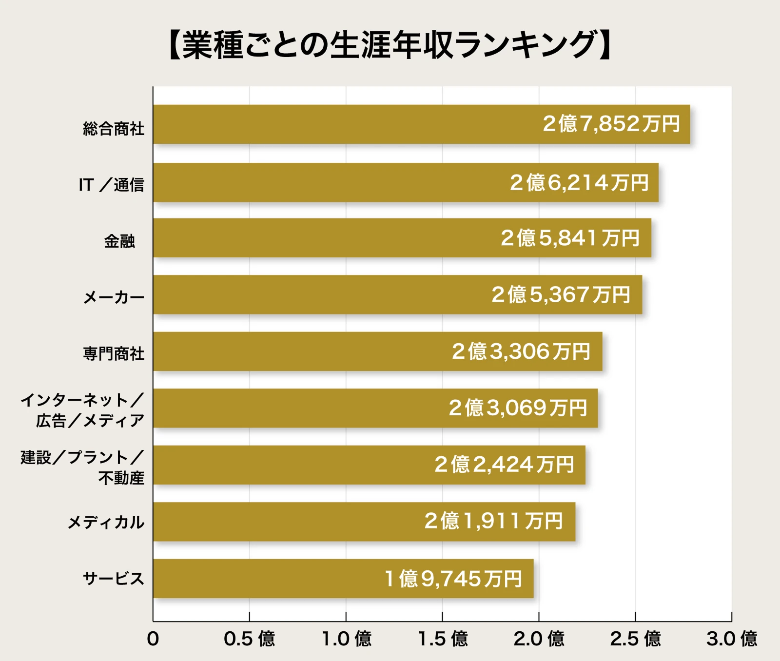 業種ごとの生涯年収ランキング