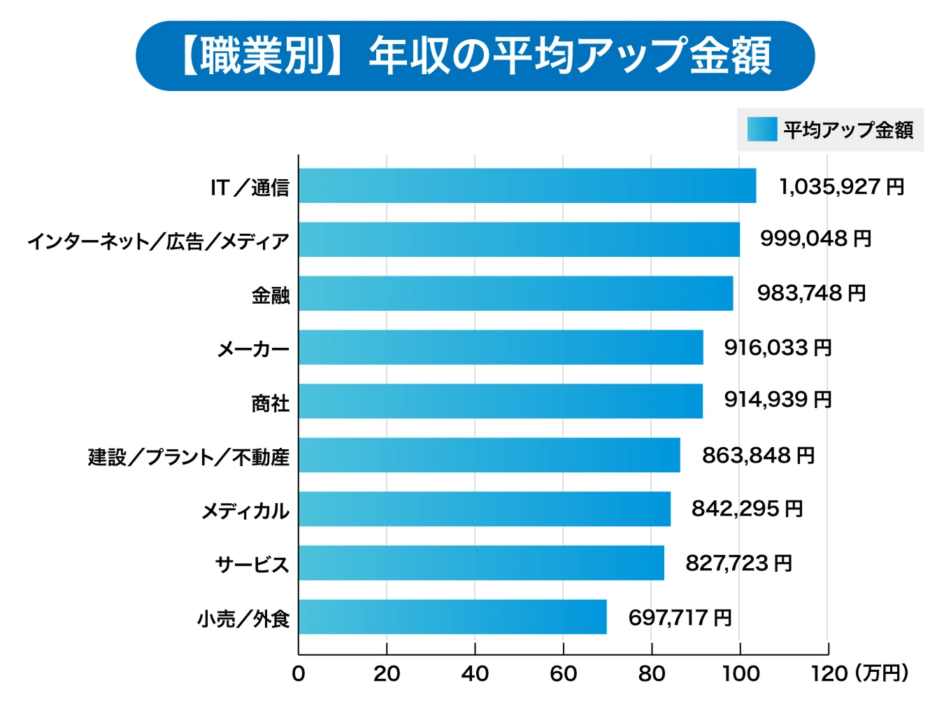 職業別の年収の平均アップ金額
