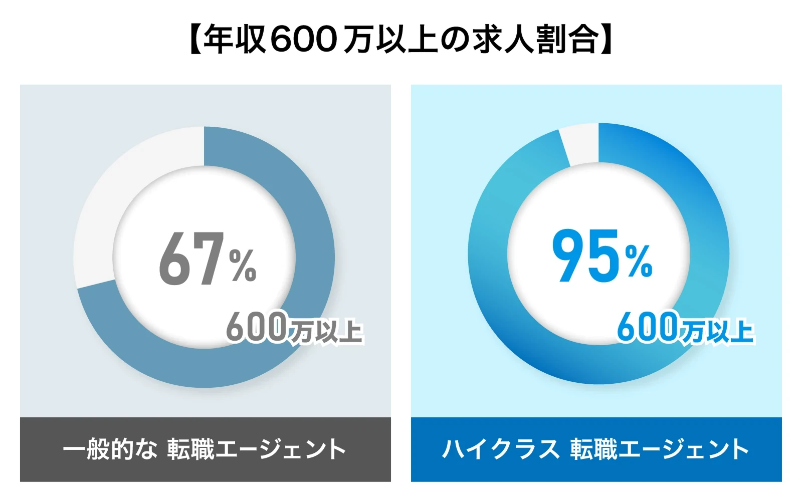 年収600万以上の求人割合