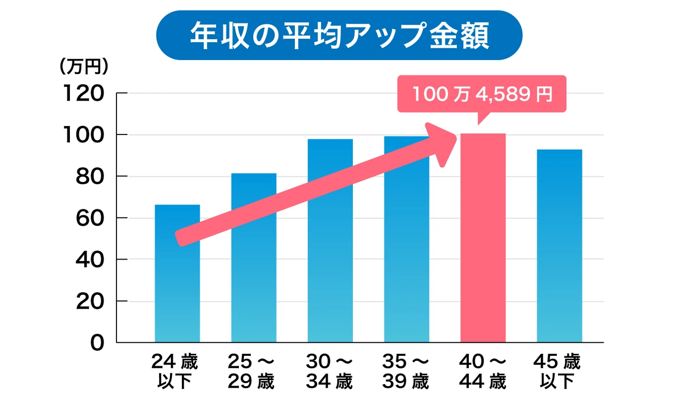 年収の平均アップ金額