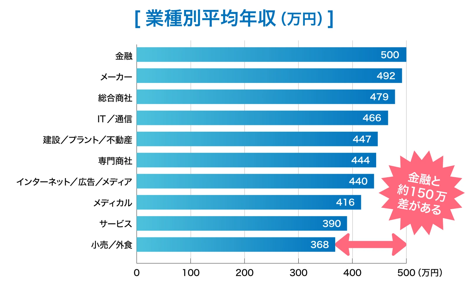 業種別平均年収