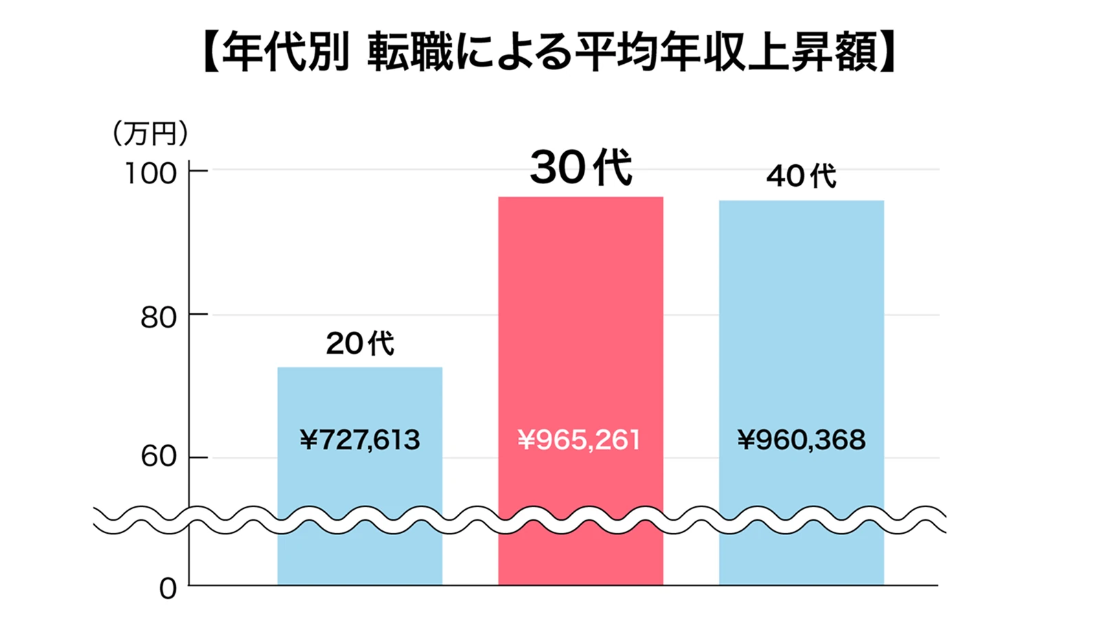 年代別 転職による平均年収上昇額