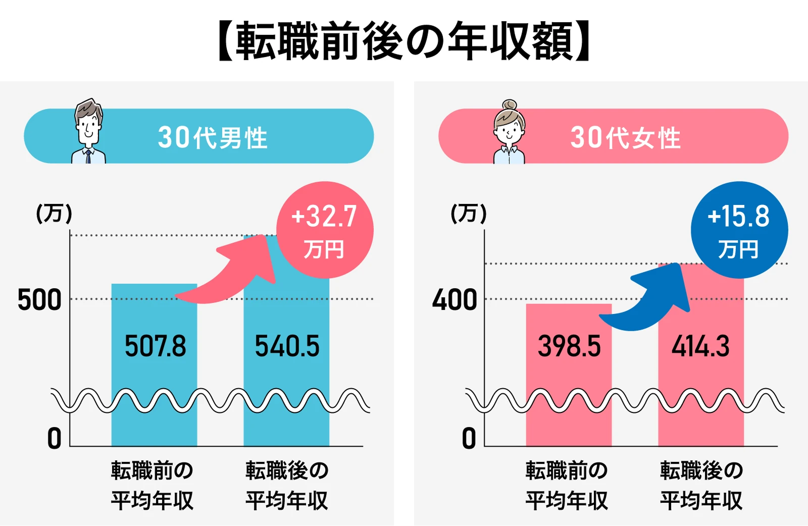 30代男女の転職前後の平均年収を比較したグラフ