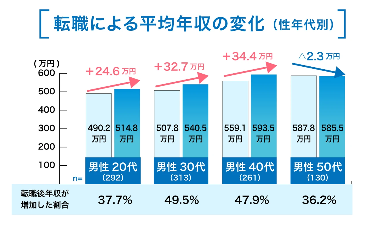 平均年収の変化