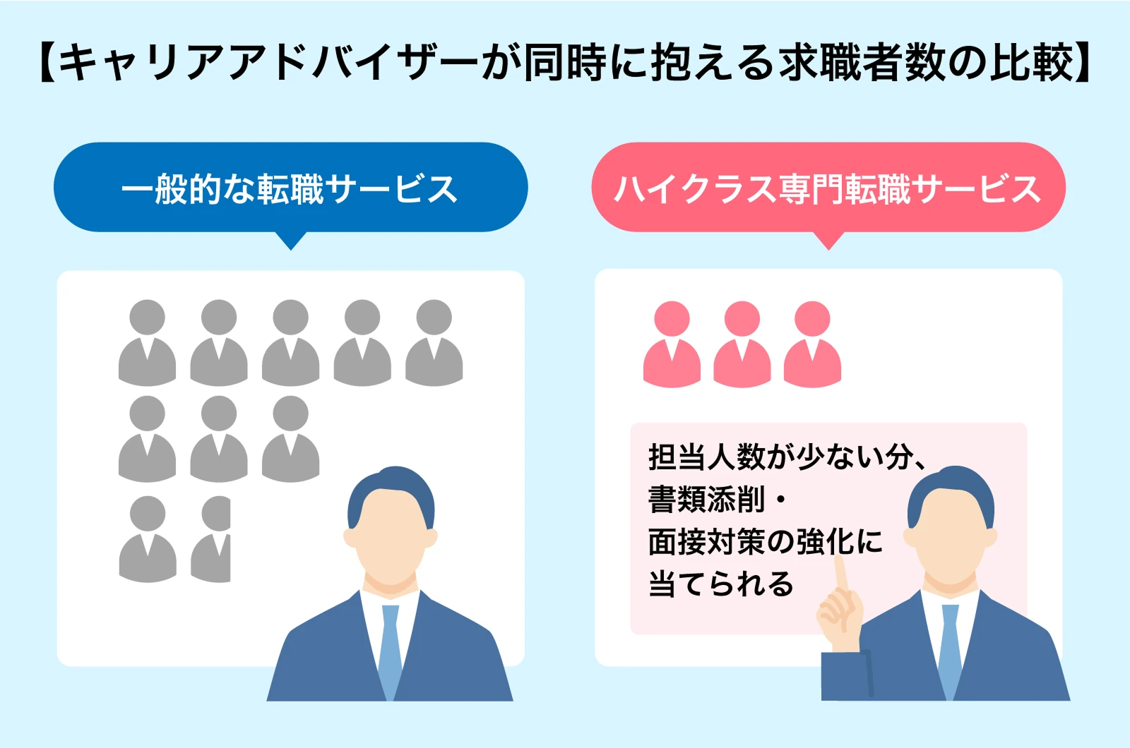 キャリアアドバイザーが抱える求職者数の比較