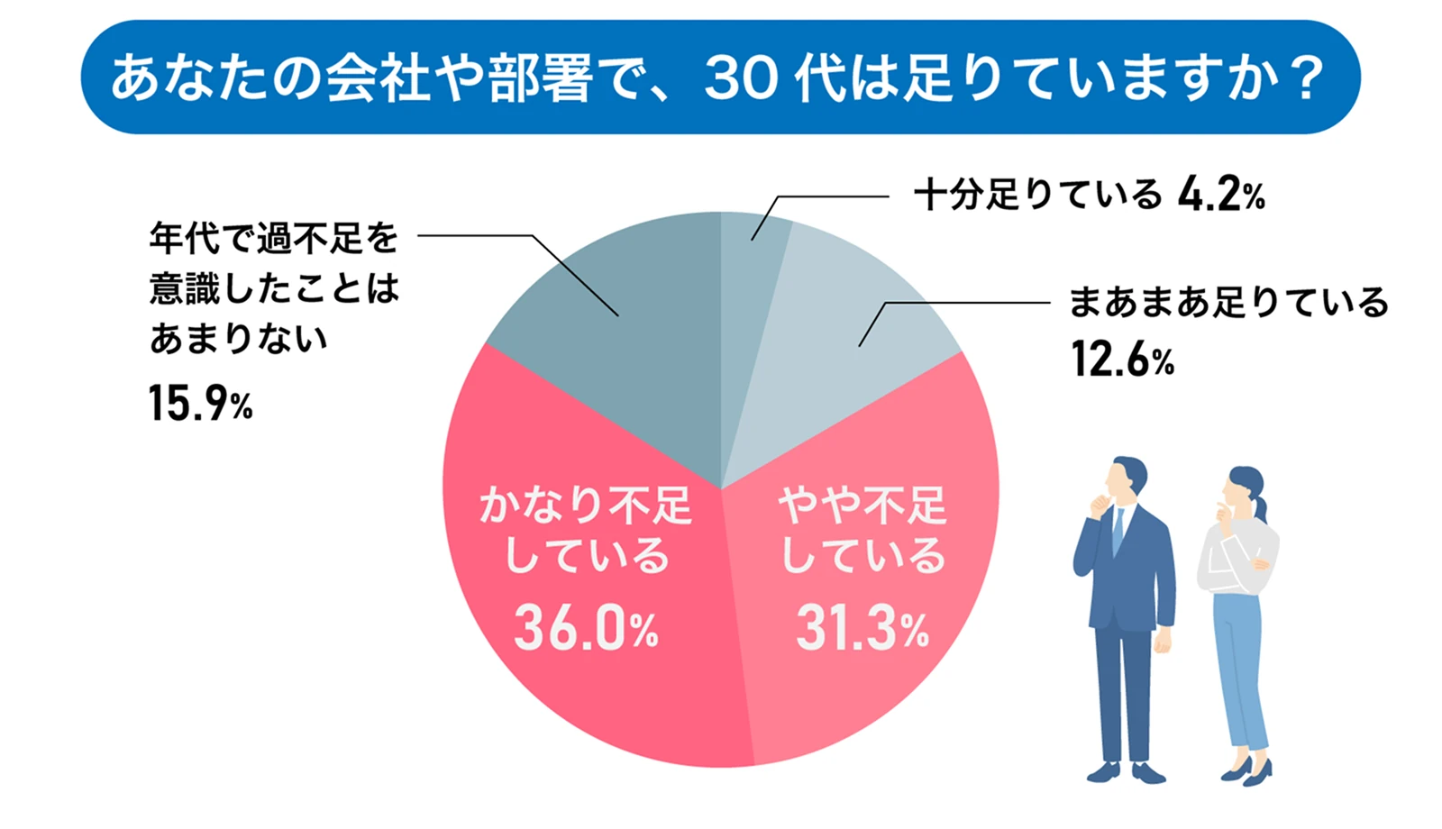 あなたの会社や部署で、30代は足りていますか？
