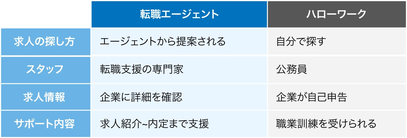 転職エージェントとハローワークの比較
