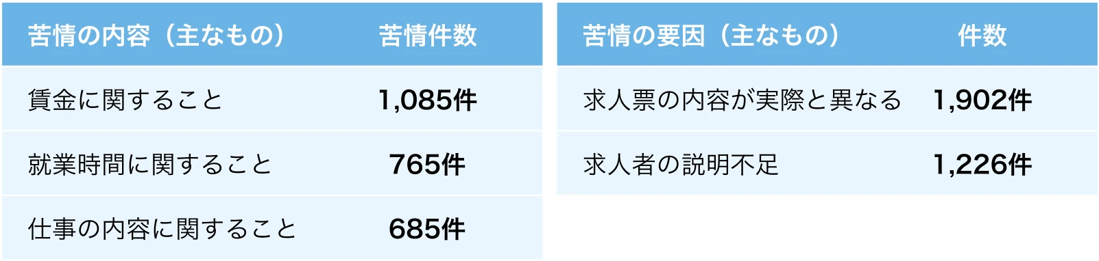 苦情の内容、苦情の要因