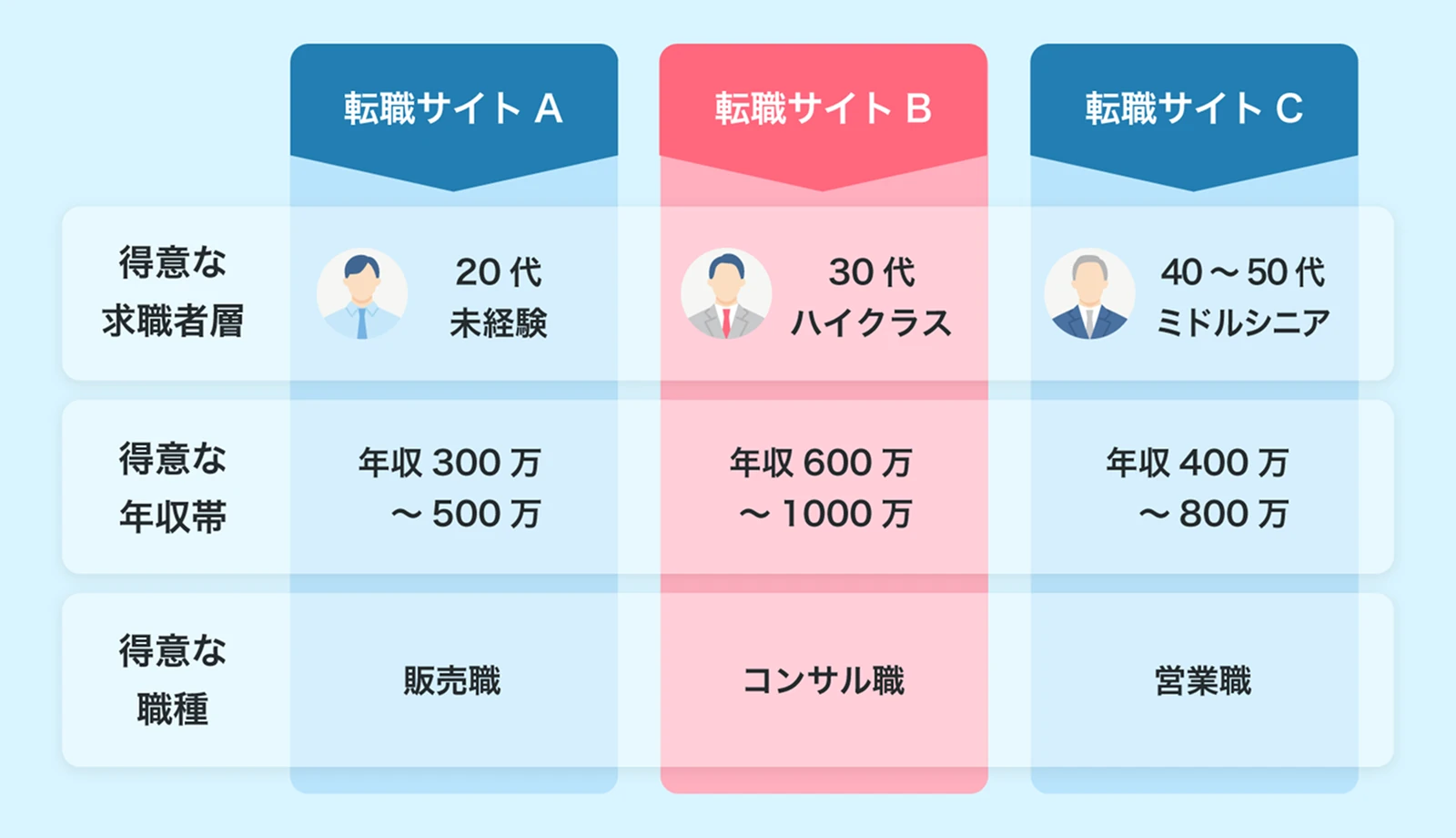 転職サイトごとの得意な分野