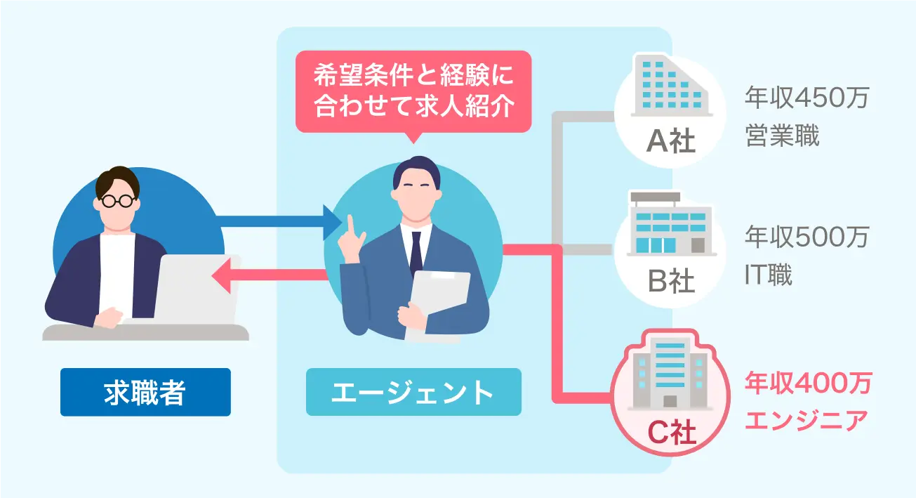 フロー図（3）