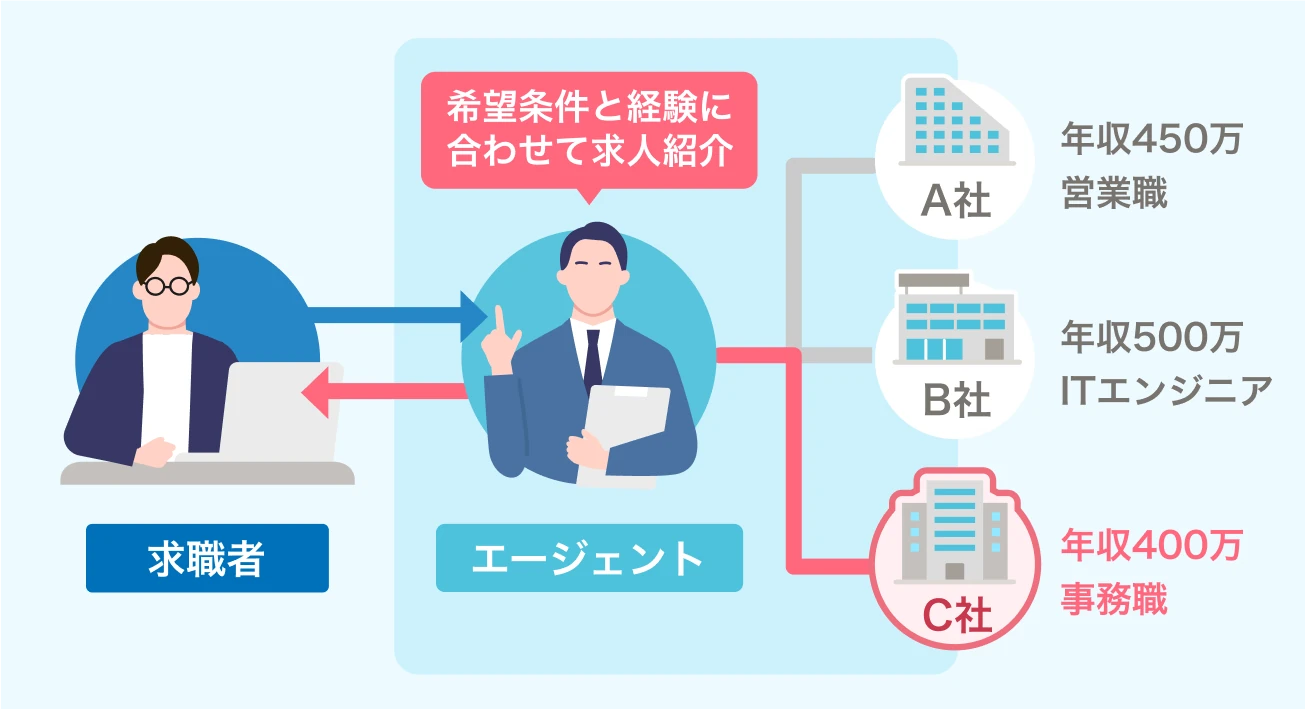 フロー図